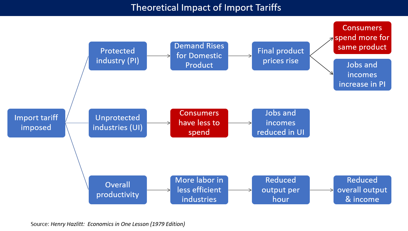 Tariffs Explained